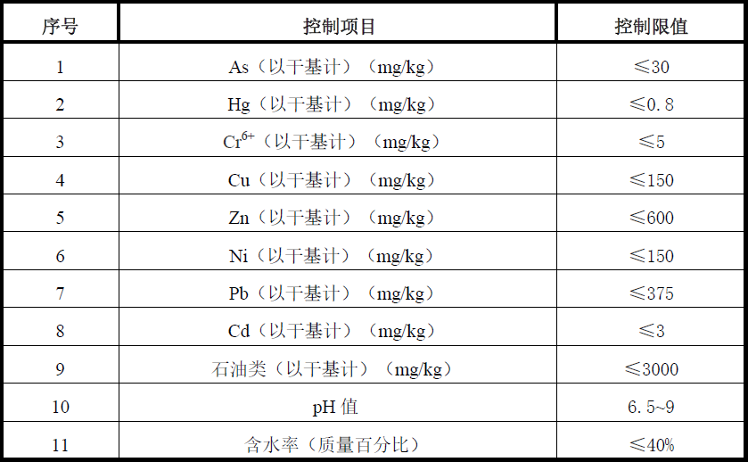 標(biāo)準(zhǔn)升級(jí)！油田含油污泥處置與利用污染物控制要求提高